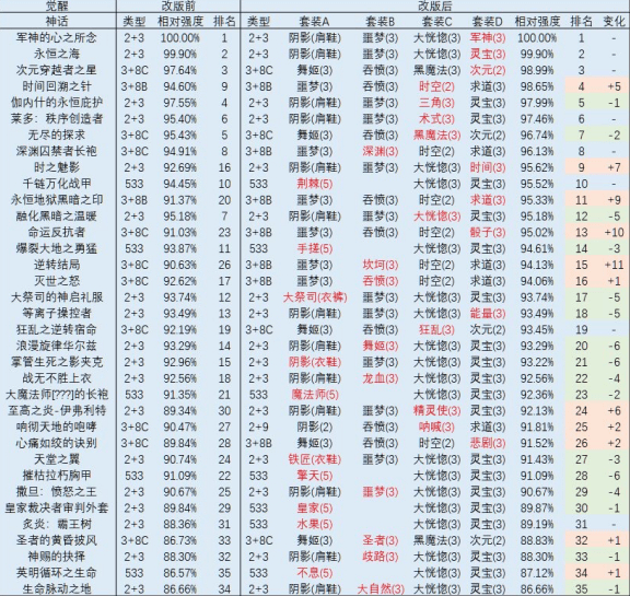 dnf奶爸神话装备排名2023 100级装备搭配奶量排行