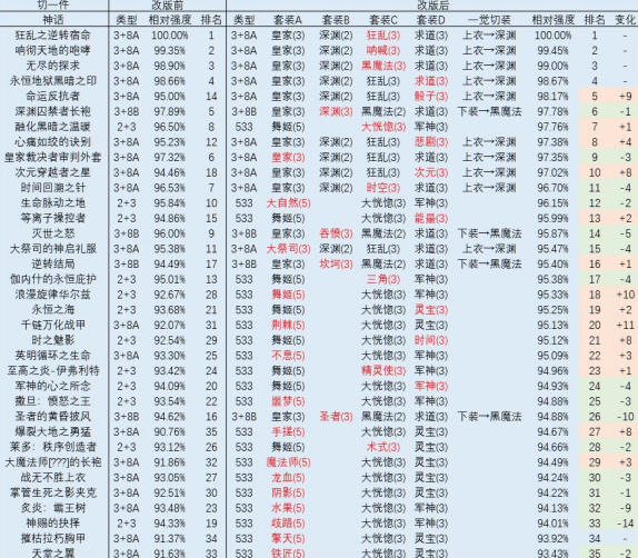 dnf奶爸神话装备排名2023 100级装备搭配奶量排行