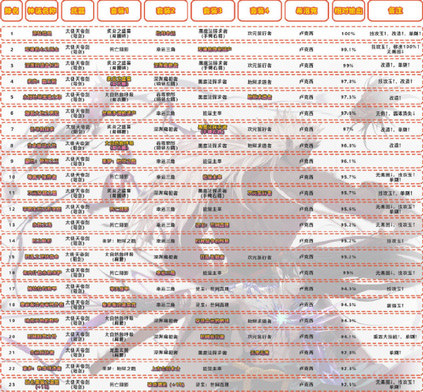 dnf剑影神话装备排名 100级装备选择2023