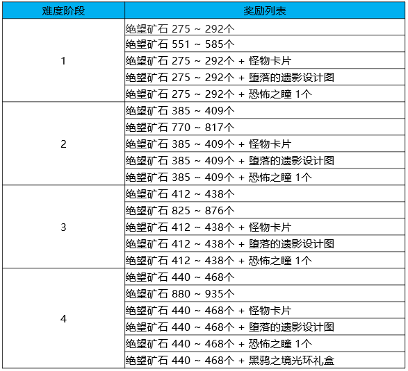 dnf黑鸦之境一阶段二阶段什么意思 黑鸦之境奖励介绍