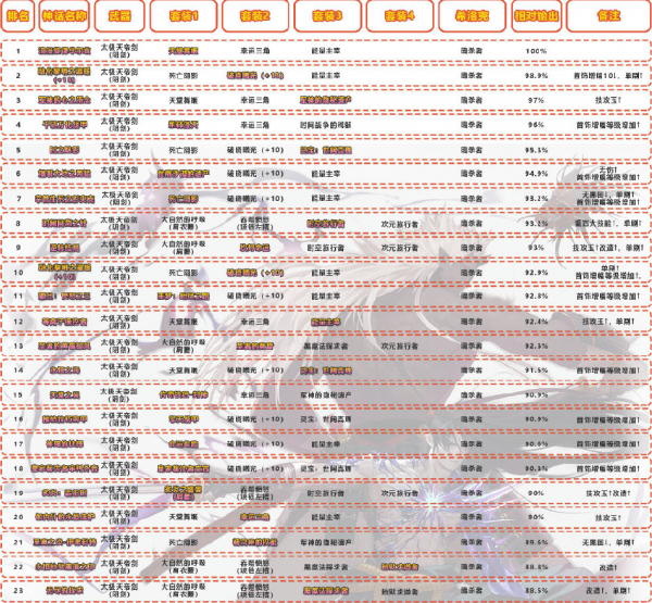 dnf剑影神话装备排名 100级装备选择2023