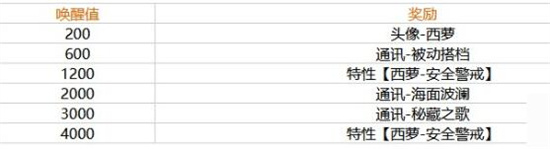 幻塔西萝唤醒奖励是什么 幻塔西萝唤醒奖励一览