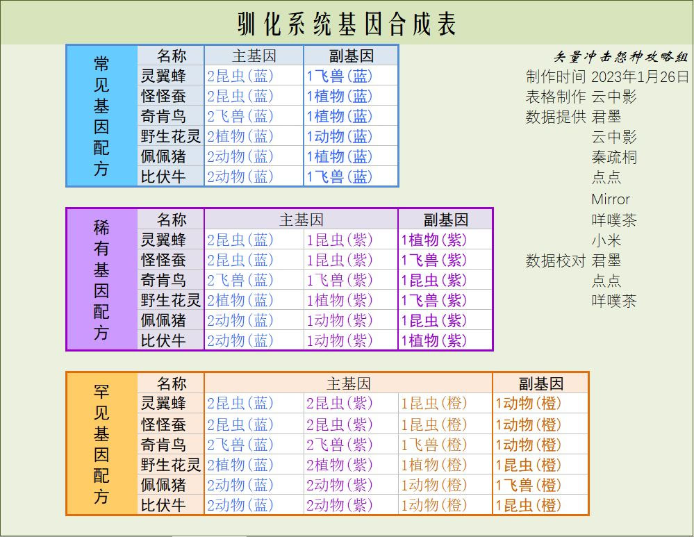 寻光之旅驯化系统基因配方大全 寻光之旅最新基因合成表分享