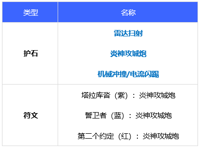 dnf合金战士110版本装备怎么选 合金战士110版本装备推荐