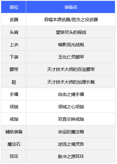 dnf合金战士110版本装备怎么选 合金战士110版本装备推荐