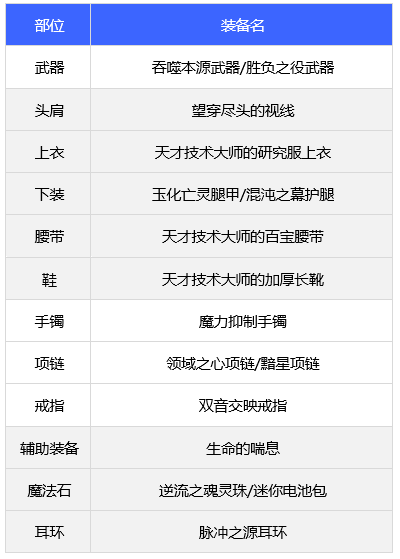 dnf合金战士110版本装备怎么选 合金战士110版本装备推荐