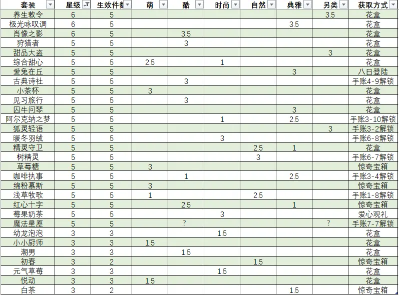 箱庭小偶套装怎么获得 箱庭小偶套装星级评分汇总表