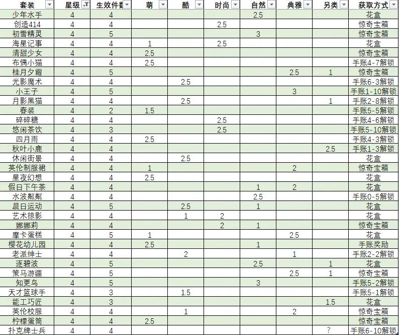 箱庭小偶套装怎么获得 箱庭小偶套装星级评分汇总表