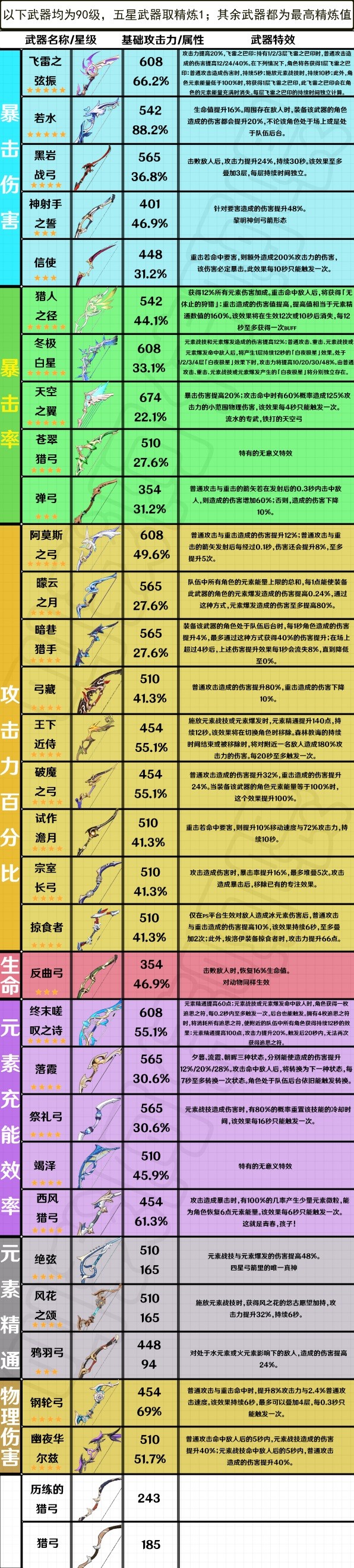 原神3.4版本全弓箭武器属性怎么样 原神3.4版本全弓箭武器属性一览