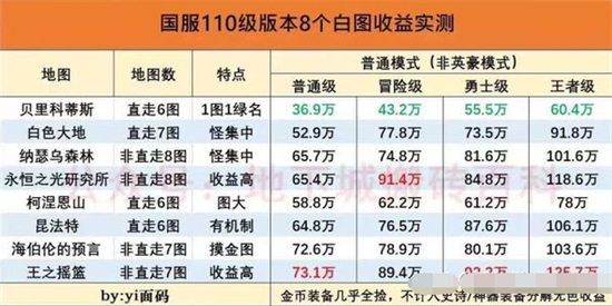 dnf2023搬砖地图哪里收益高 dnf2023搬砖收益排行