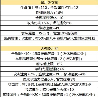 DNF手游元素师用什么装备 元素师装备选择攻略