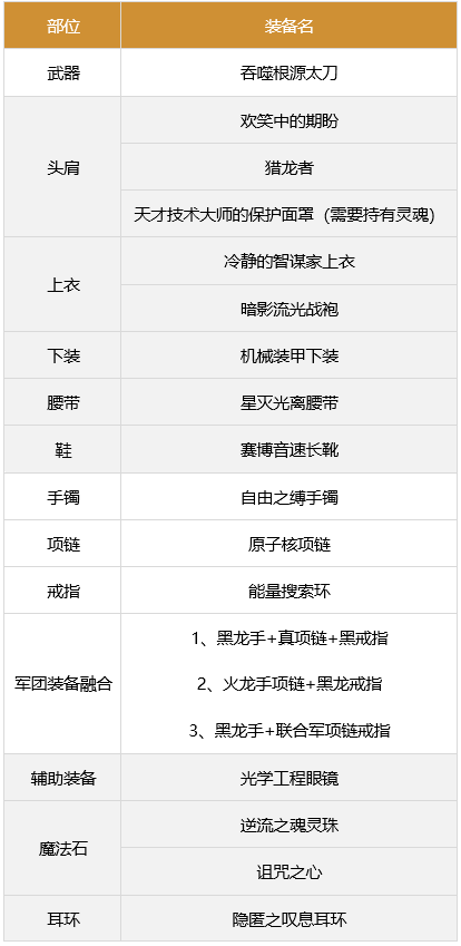 《DNF》红眼的装备要怎么搭配 红眼军团装备搭配推荐