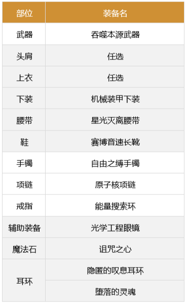 《DNF》合金战士军团怎么搭配装备 合金战士军团装备选择推荐