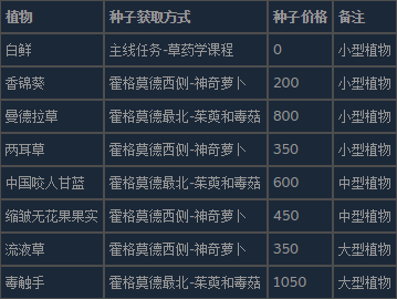 霍格沃茨之遗种下希望成就怎么做攻略