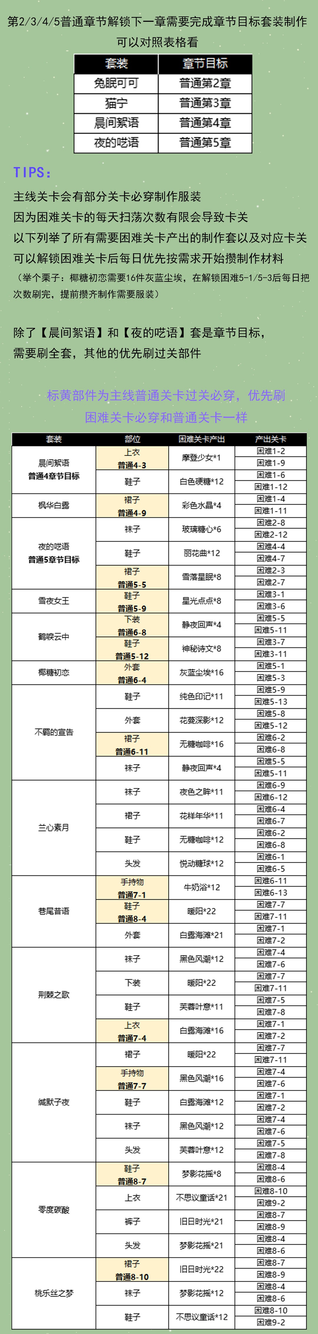 《以闪亮之名》主线1至8章攻略 1至8章必穿服饰汇总大全