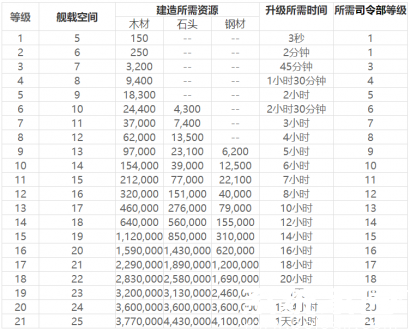 海岛奇兵登陆艇升级数据图表大全 登陆艇升级数据图表最新2023汇总