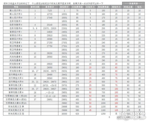 以闪亮之名时尚对决玩法攻略 收益一图汇总大全