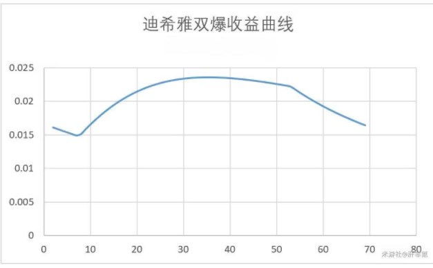 《原神》迪希雅介绍大全 迪希雅机制/配装/配队最全解析