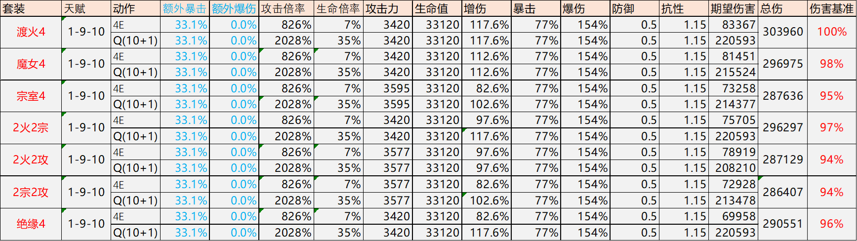 《原神》迪希雅圣遗物推荐 迪希雅圣遗物词条命座搭配攻略