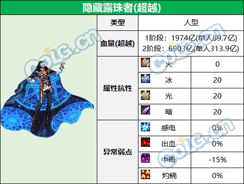 dnf大魔法师的次元回廊所有BOSS的血量和抗性如何呢 大魔法师的次元回廊BOSS血量及抗性大全