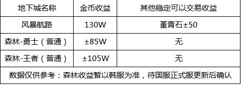 dnf110级版本在哪里搬砖 最新搬砖地图攻略