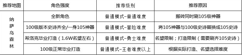 dnf110级版本在哪里搬砖 最新搬砖地图攻略