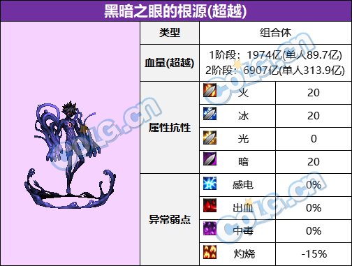 dnf大魔法师的次元回廊所有BOSS的血量和抗性如何呢 大魔法师的次元回廊BOSS血量及抗性大全