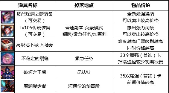 dnf110级版本在哪里搬砖 最新搬砖地图攻略