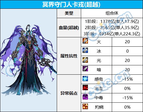 dnf大魔法师的次元回廊所有BOSS的血量和抗性如何呢 大魔法师的次元回廊BOSS血量及抗性大全