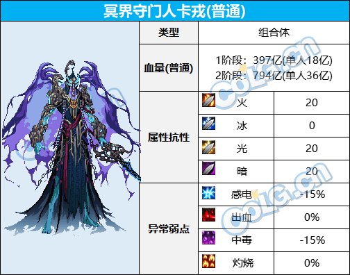 dnf大魔法师的次元回廊所有BOSS的血量和抗性如何呢 大魔法师的次元回廊BOSS血量及抗性大全