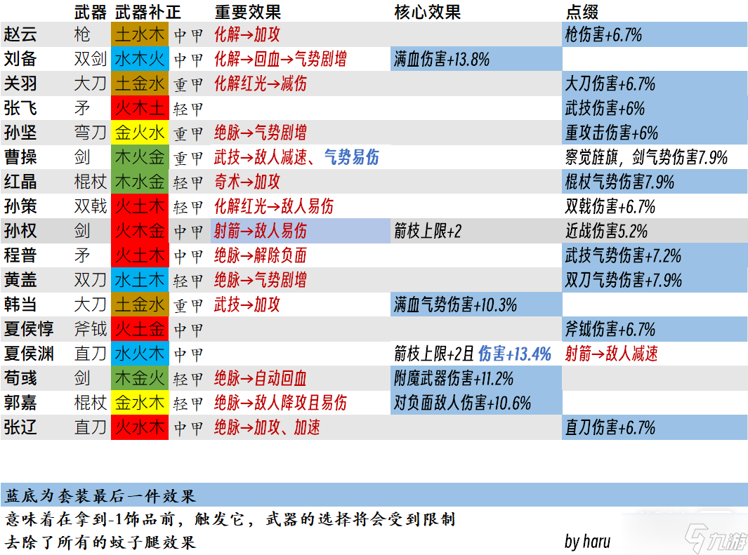 《卧龙苍天陨落》一图流武将套装重要效果简查表大全