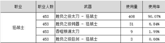 DNF110版本狂战士武器怎么选 110版本狂战士武器推荐