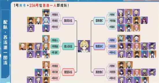 原神3.5米卡阵容要怎么选择 原神3.5米卡阵容玩法攻略大全