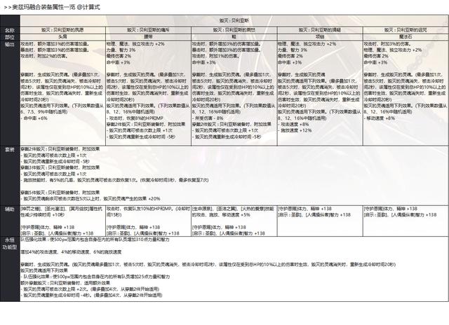 奥兹玛装备属性一览